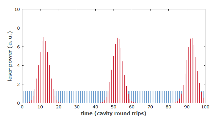 Q開??關鎖?！哂袕娏颐}沖能量波動的鎖模激光器的工作機制