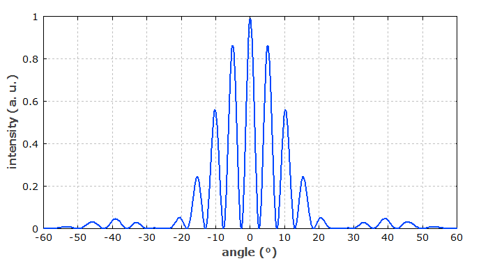 在5μm狹縫間距和1μm狹縫寬度的雙狹縫處，450nm光的衍射強(qiáng)度分布。