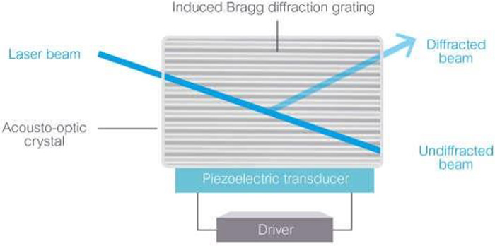 在 AOM 中，壓電換能器在材料中產(chǎn)生布拉格光柵