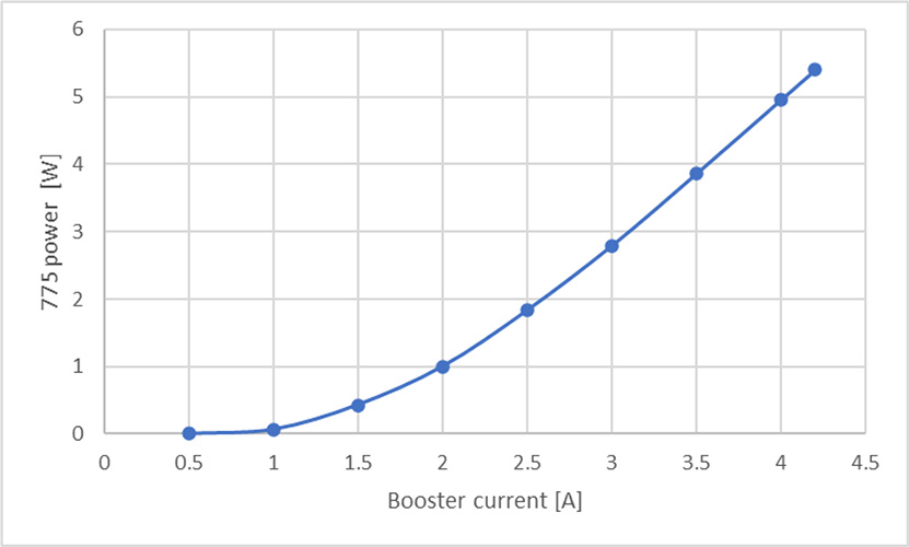 775nm 亞納秒脈沖光纖激光器 PFL-80-5000-775 輸出功率與升壓電流的關(guān)系圖，重復(fù)頻率 80 MHz