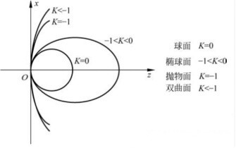 非球面二次曲線