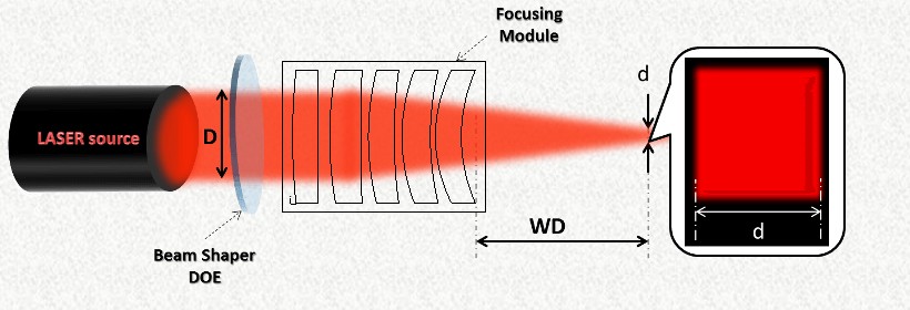 光束整形專用聚焦鏡