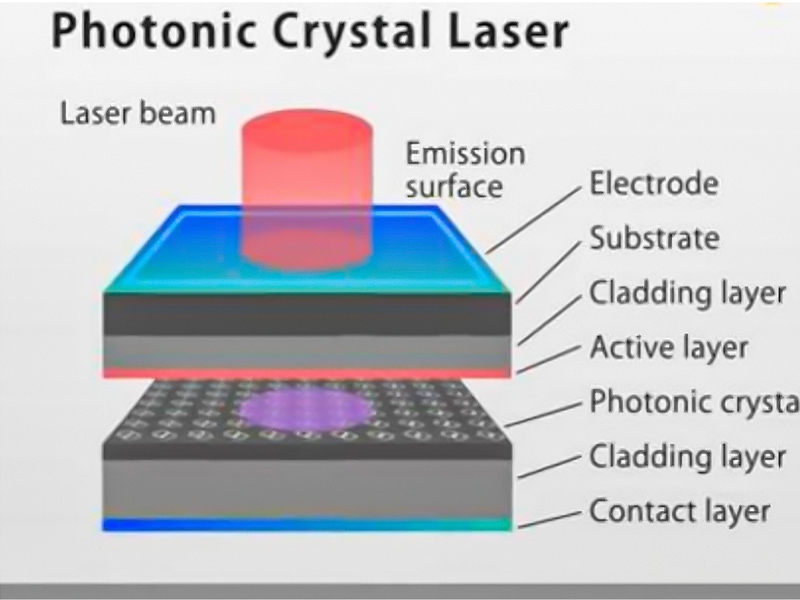 光子晶體激光器（PCSELs）高效性能提升！